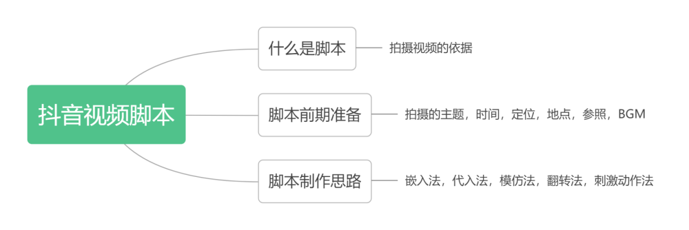 什么是脚本抖音短视频的脚本制作思路