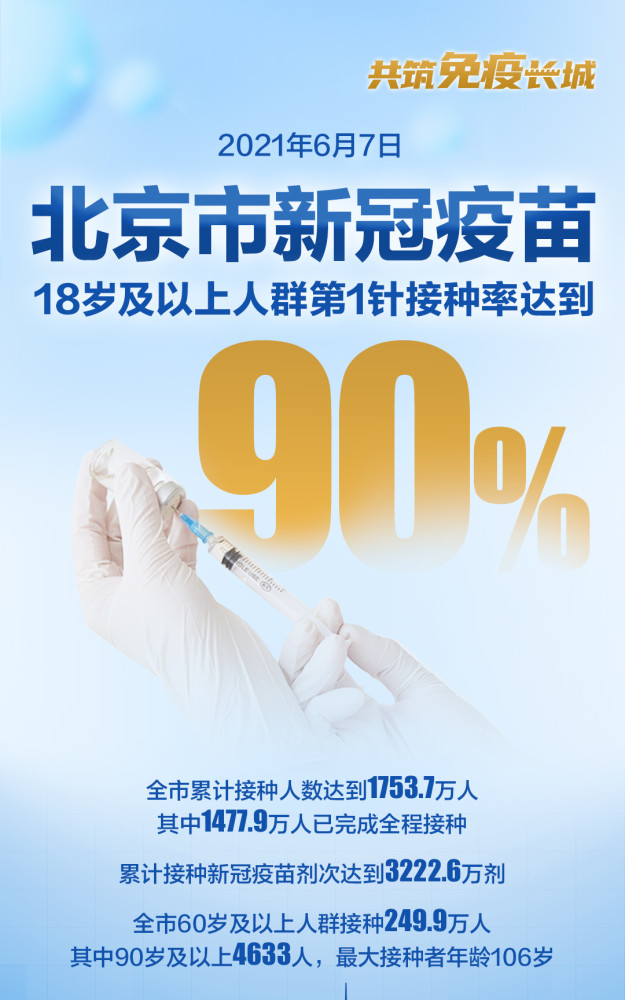 北京新冠疫苗第1针接种率达到90%!60岁及以上人群接种249.9万人