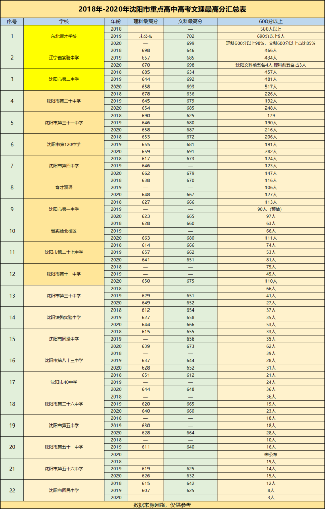 沈阳高考成绩最好的10大重点高中20182020年