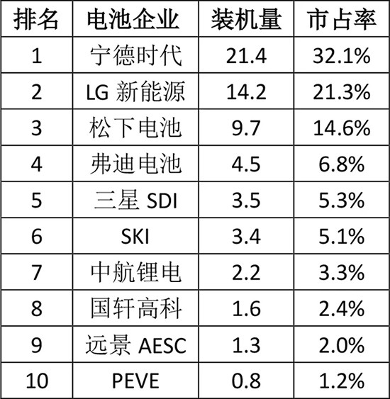 全球熱銷top10車型配套電池