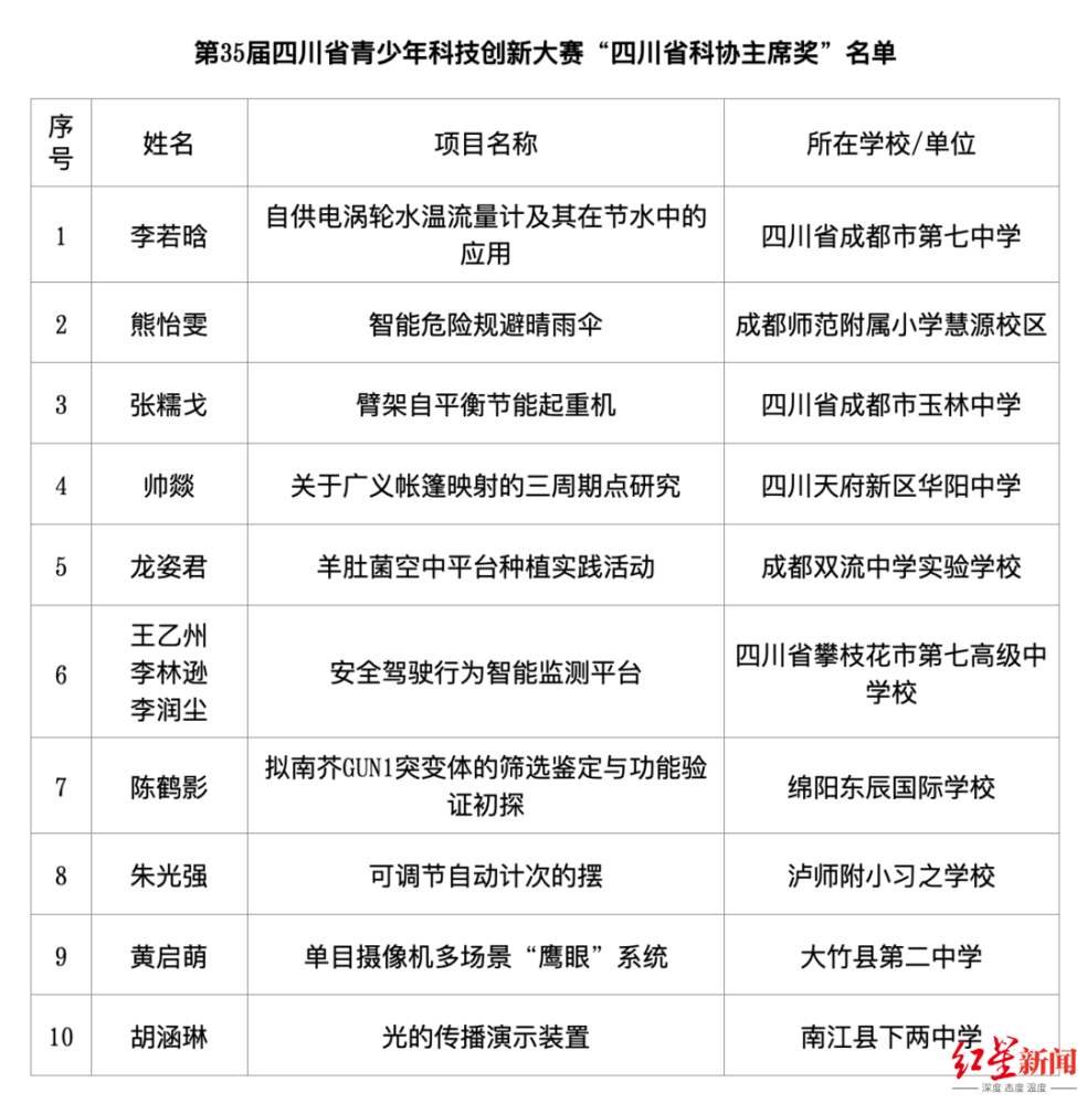 第十五届四川省青年科技奖颁奖四川省第九批院士