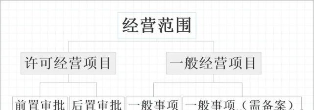 經營範圍怎麼寫最合適一文讓你秒懂