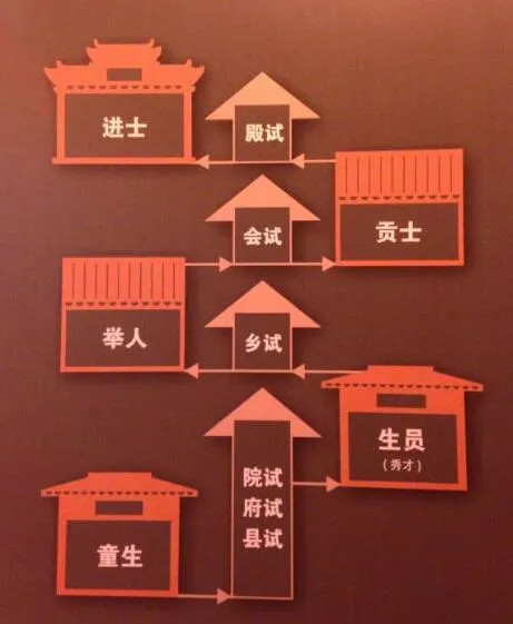 古代进士为何分为进士及第、进士出身、同进士出身，各有什么不同_腾讯新闻