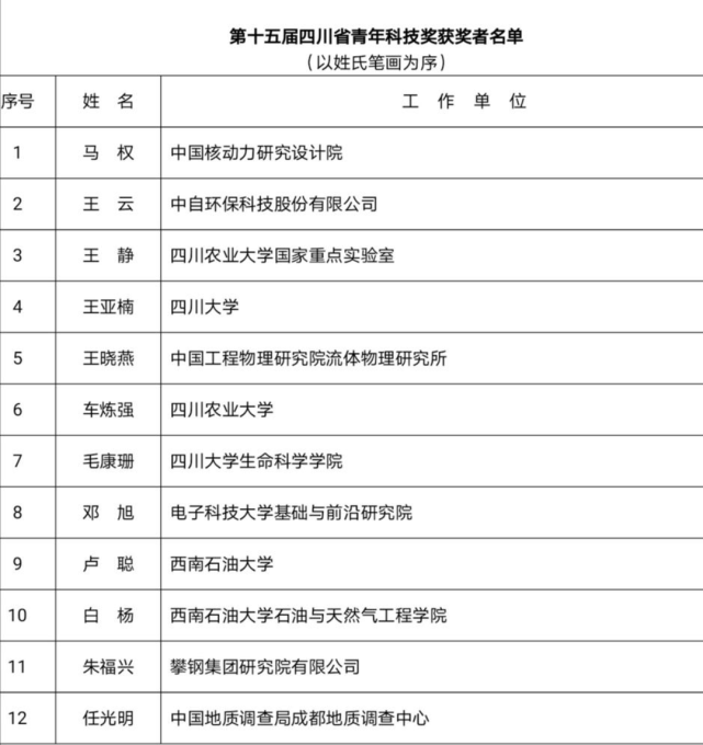 第十五届四川省青年科技奖获奖名单公布快来看看有哪些