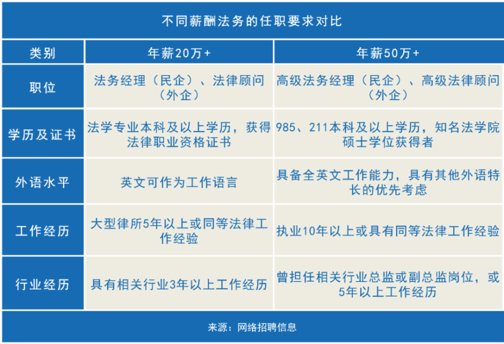 年薪20萬和100萬的法務差別究竟在哪兒