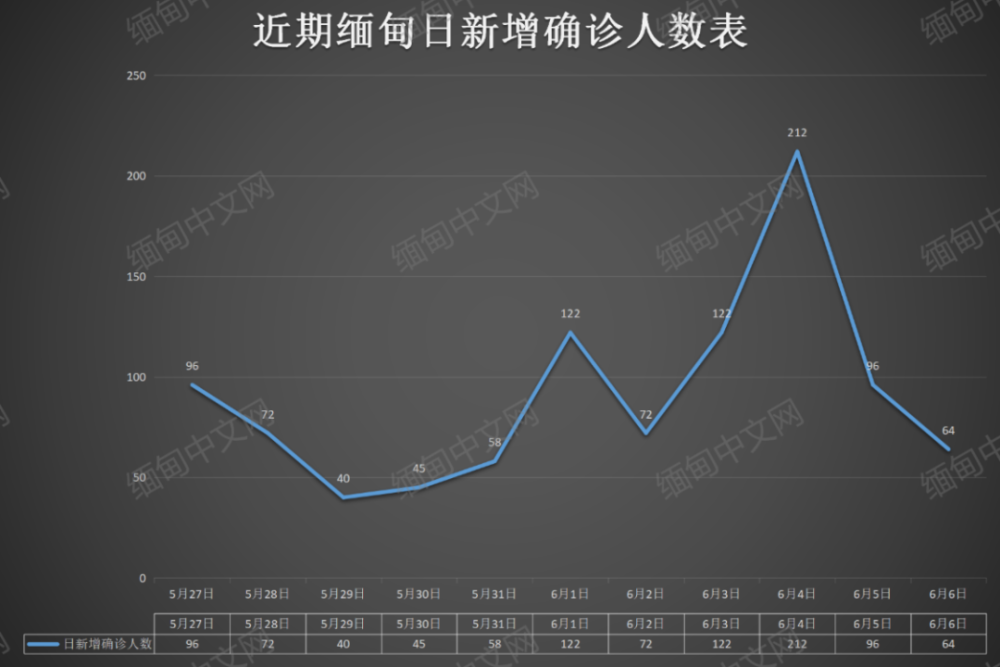 与印度接壤的缅甸多地疫情恶化 疫情往内陆扩散 仰光等多地确诊增多 全网搜