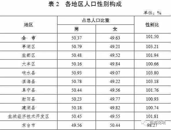 盐城常住人口_盐城人口普查结果公布!全市常住人口6709629人!