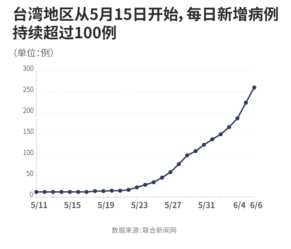 逾天单日新增超100例 死亡率高于全球均值 台湾这波疫情从何而来 腾讯新闻