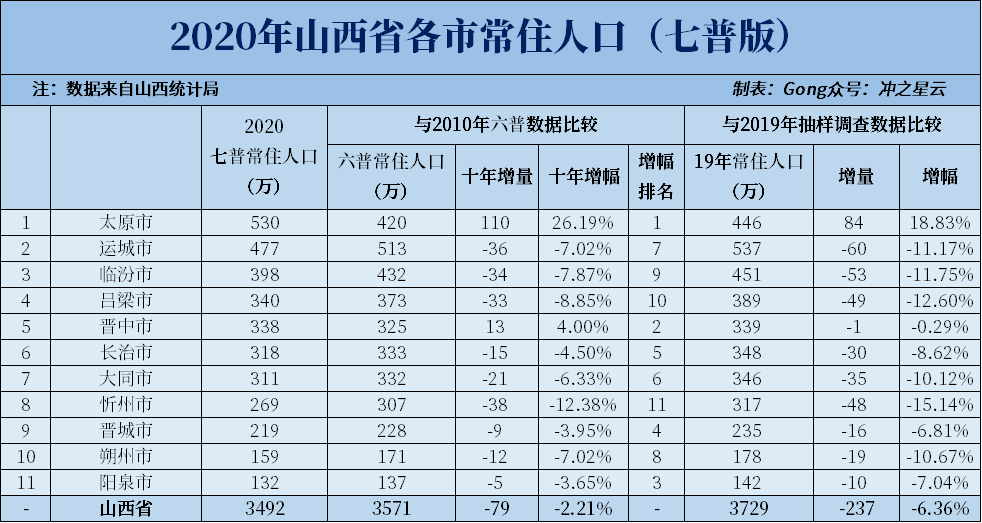 2020城市GDP排名山西_2020年贵州GDP总量有望再超两省份