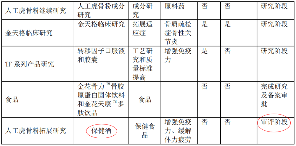 可能很多股民不晓得,这个公司有一款人工虎骨粉的保健酒处于审评阶段.