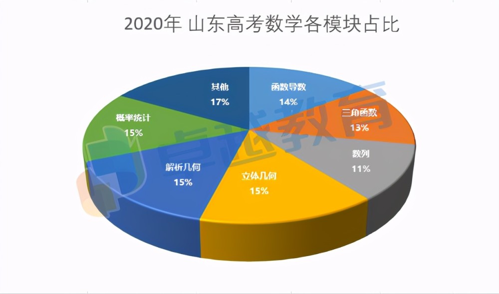 數學高考選秀題_高考數學選考題是什么意思_官方回應高考數學難：發揮選拔功能