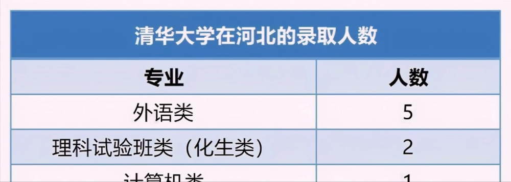 未来可期 河北共26名考生被保送清华北大 衡水一中却让人失望 腾讯新闻
