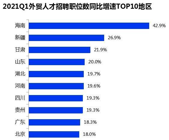 一季度跨境电商运营人才需求top10城市青岛排第五2021外贸人才形势