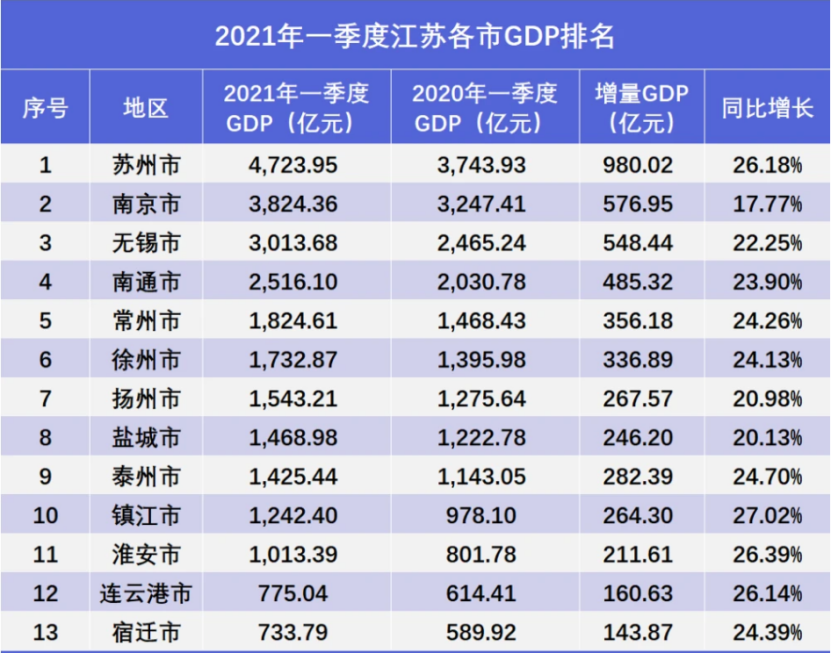 一季度江苏gdp_出乎意料!江苏第一季度GDP太强悍了!增量超过广东,全国第一(2)