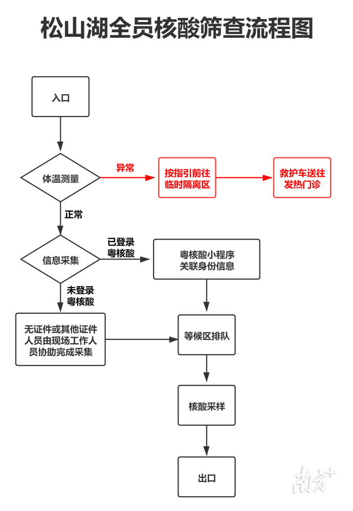 核酸检测场地布置方案图片