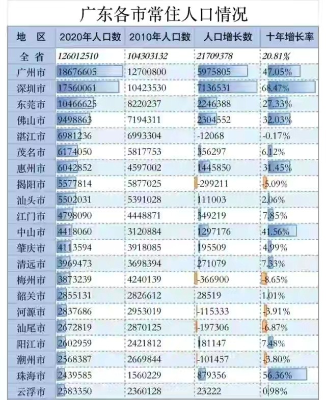 广东省最新21市常住人口：深圳增速第一，梅州流失最严重