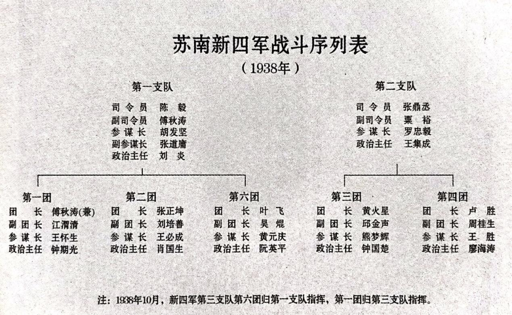 苏南新四军战斗序列表(源自《新四军江南指挥部抗日图志》)1938年6月