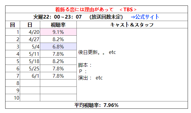 日剧 盛装恋爱有理由 收视率扑街 但口碑收获好评 全网搜