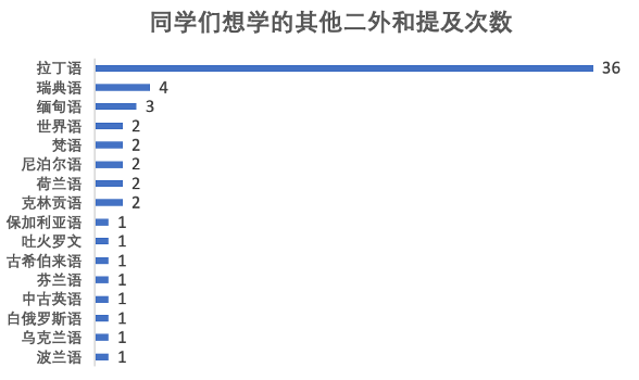 什么 清华有这么多二外课 阿拉伯语 意大利语 外语 清华大学 俄语 拉丁语