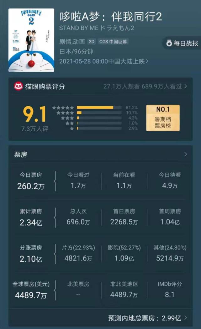 猫眼专业版六月首周电影票房破5亿为端午档承前启后