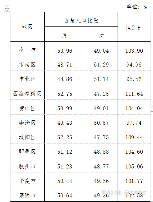 青岛常住人口达1007.17万，近十年年均增13.57万人