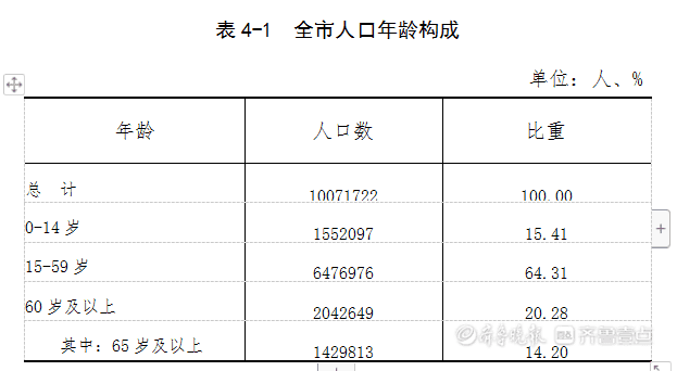 青岛常住人口达1007.17万，近十年年均增13.57万人