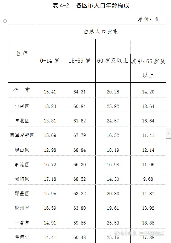 青岛常住人口达1007.17万，近十年年均增13.57万人