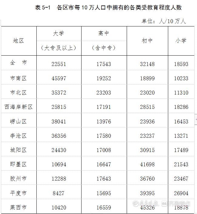 青岛常住人口达1007.17万，近十年年均增13.57万人