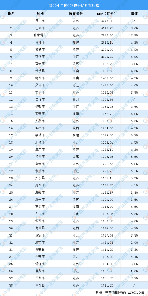 GDP千亿县达38个：6县超2000亿 江苏占比最大