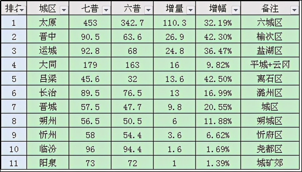 山西人口网_山西人口十大县:洪洞最多,襄汾最少,平遥第四