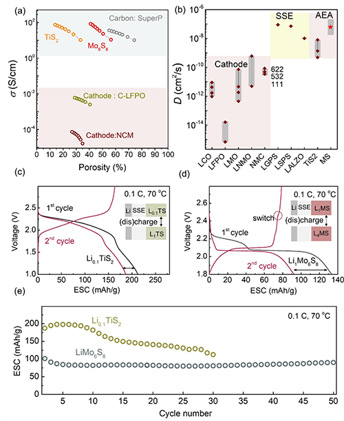 进展 高能量密度锂电池新策略 全电化学活性全固态锂电池 全网搜