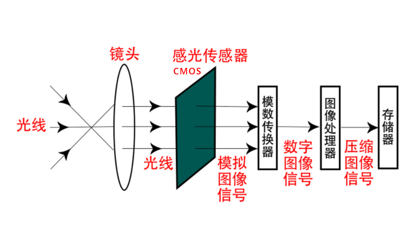 这就首先要从照片的成像原理说起——索尼 α7 系列 app相机和手机的