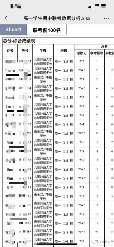 盐城民办高中联考成绩排名单出炉 南师大被北师大 打脸 腾讯新闻