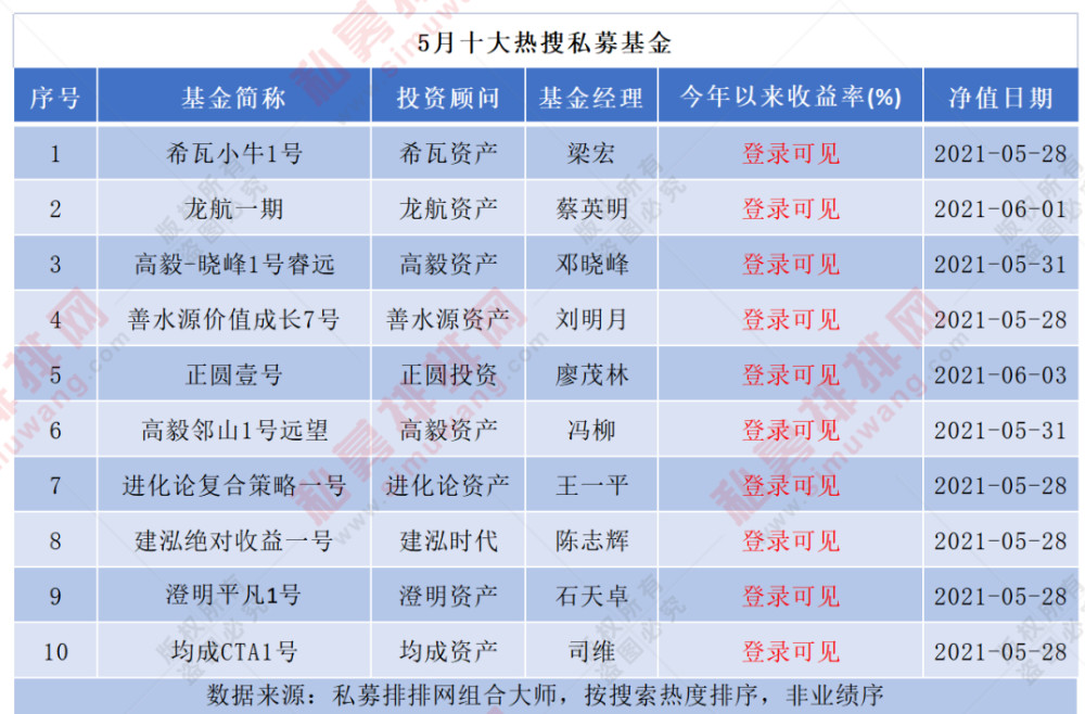 高毅资产希瓦资产人气爆棚霸榜三连民间派私募上演业绩大冒险