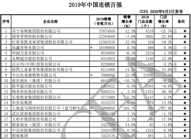 永辉超市超大润发家乐福盒马无排名2020年中国连锁百强出炉