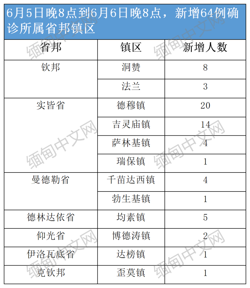 缅印边境疫情恶化 实皆 钦邦确诊 死亡病例不断增加 腾讯新闻