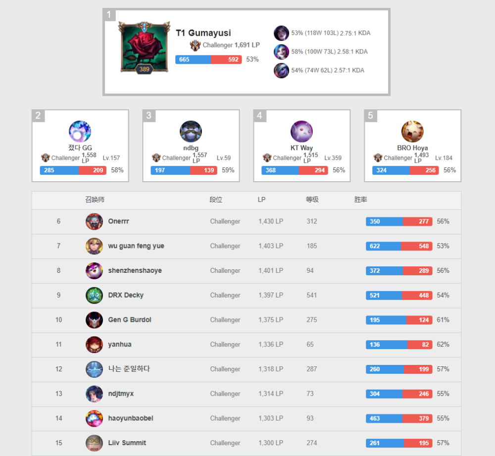 打野排行榜_外媒发布LEC打野胜率排行:Broxah七成胜率荣登榜首