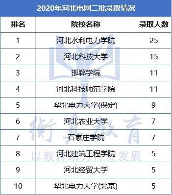 5,2019年河北二批錄取院校排名前10:邯鄲學院錄取11人