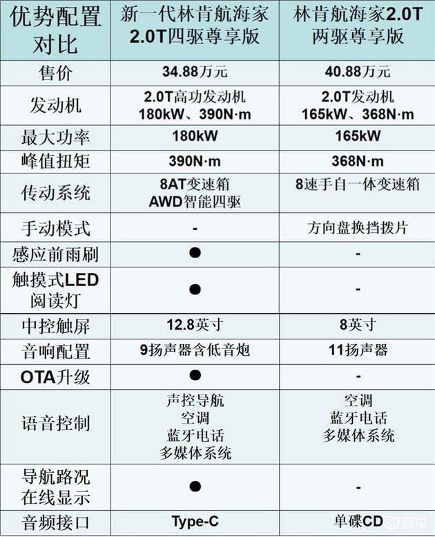 革新不形于色豪华仍有内味儿林肯航海家新老两代对比