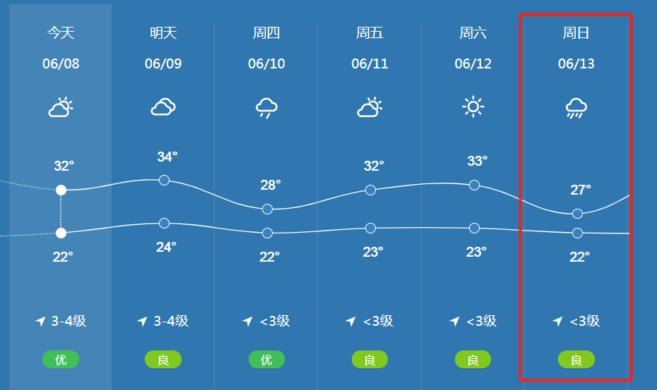 後天開始一直到下週一天氣預報顯示雨雨雨!