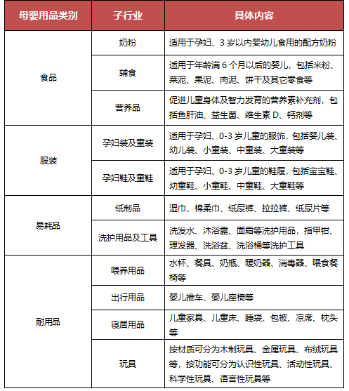 表1:母嬰用品分類隨著消費者對於母嬰用品的需求更加多元,母嬰用品的