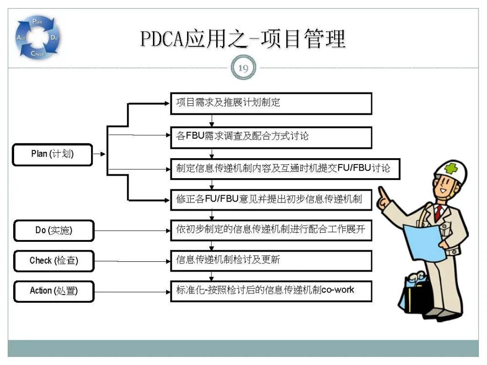 詳解pdca八大步驟