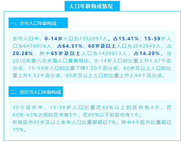 青岛市第七次全国人口普查公报发布全市常住人口100717万