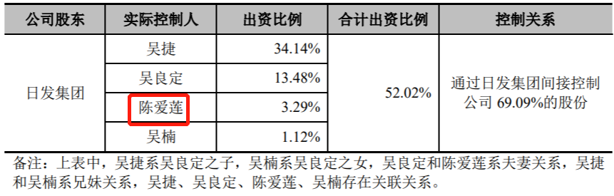 吴捷先生和吴良定先生家族合计直接持有日发集团 52.