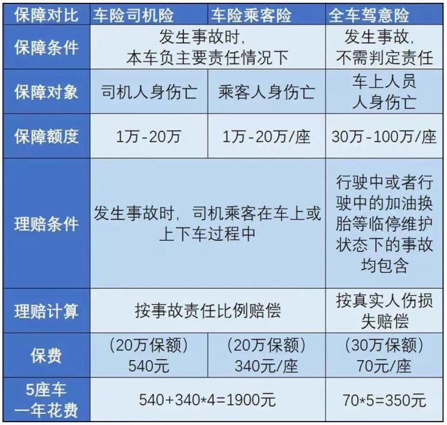 有了綜合意外險,還需要買駕乘意外險嗎?