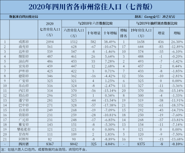 2020年四川各市七普人口和人均GDP，成都人口突破2000万！