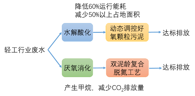 針對輕工行業廢水有機物濃度高,汙水處理規模大小不一,常規活性汙泥法