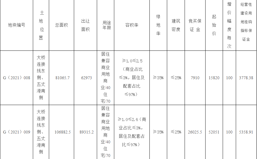 鄂州大事件 约130万方综合体超新星诞生 腾讯新闻