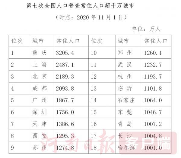 郑州市市区人口_郑州成为中部常住人口第一大城市,武汉坐不住了!