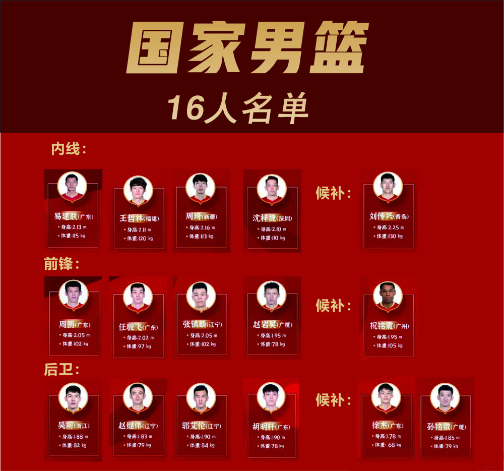 曝中国男篮16人大名单确定易建联领衔徐杰等4人候补高诗岩落选